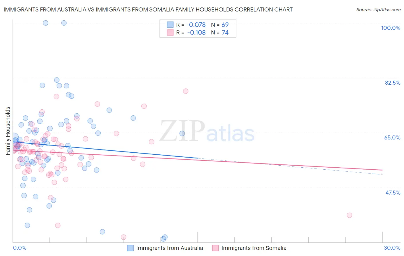 Immigrants from Australia vs Immigrants from Somalia Family Households