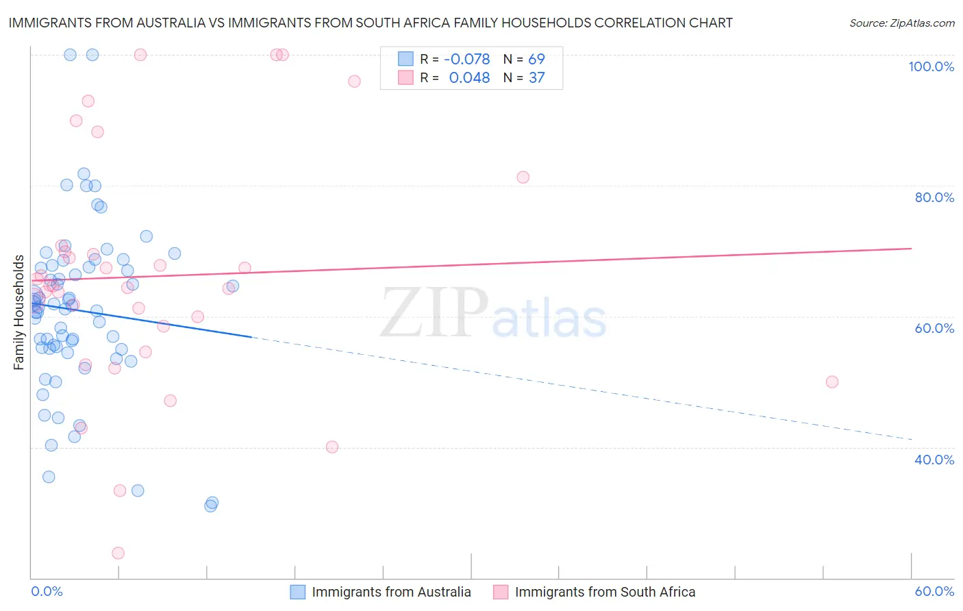 Immigrants from Australia vs Immigrants from South Africa Family Households