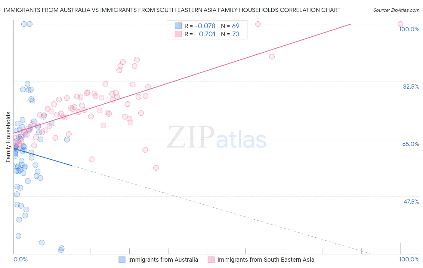 Immigrants from Australia vs Immigrants from South Eastern Asia Family Households