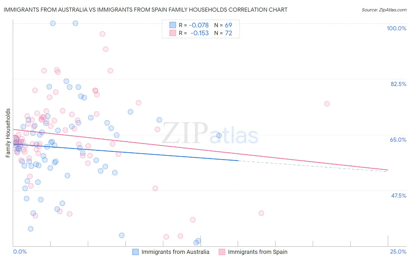 Immigrants from Australia vs Immigrants from Spain Family Households