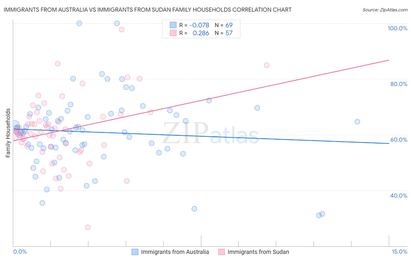 Immigrants from Australia vs Immigrants from Sudan Family Households