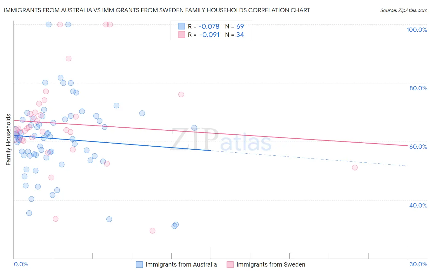 Immigrants from Australia vs Immigrants from Sweden Family Households