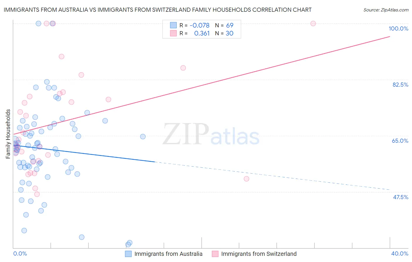 Immigrants from Australia vs Immigrants from Switzerland Family Households