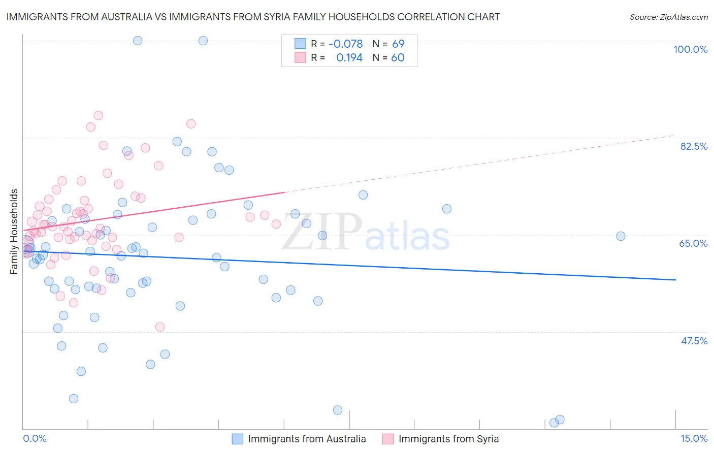 Immigrants from Australia vs Immigrants from Syria Family Households