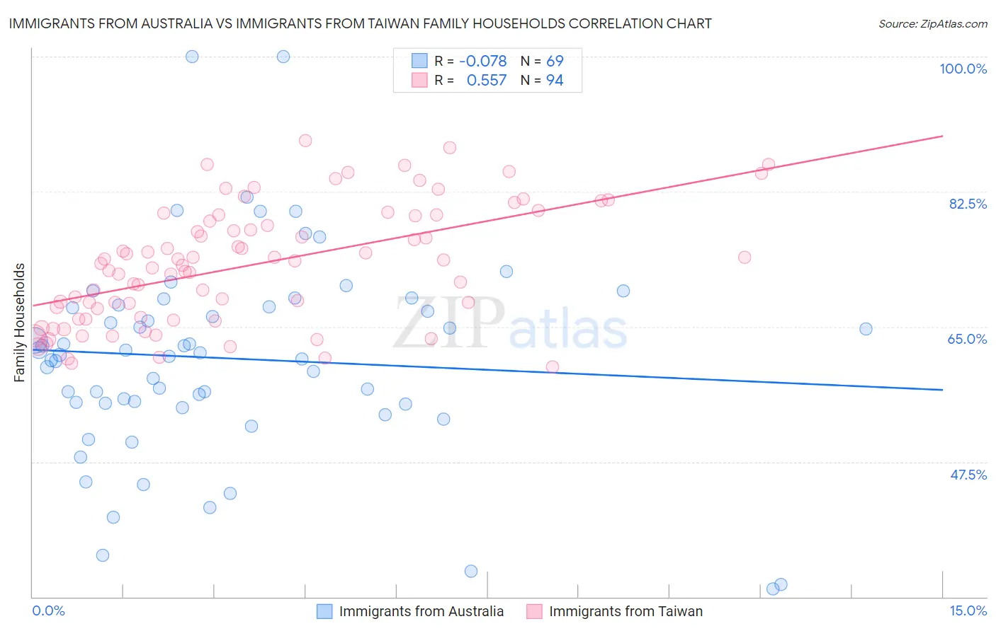 Immigrants from Australia vs Immigrants from Taiwan Family Households