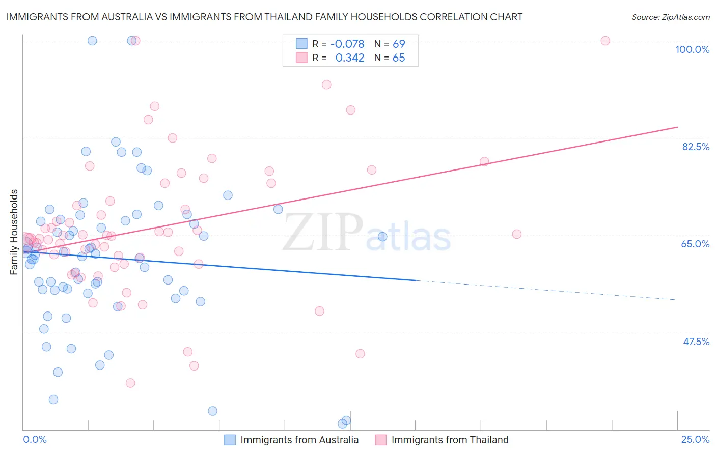 Immigrants from Australia vs Immigrants from Thailand Family Households