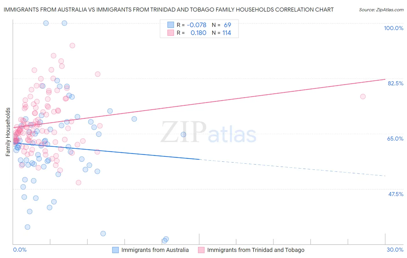 Immigrants from Australia vs Immigrants from Trinidad and Tobago Family Households