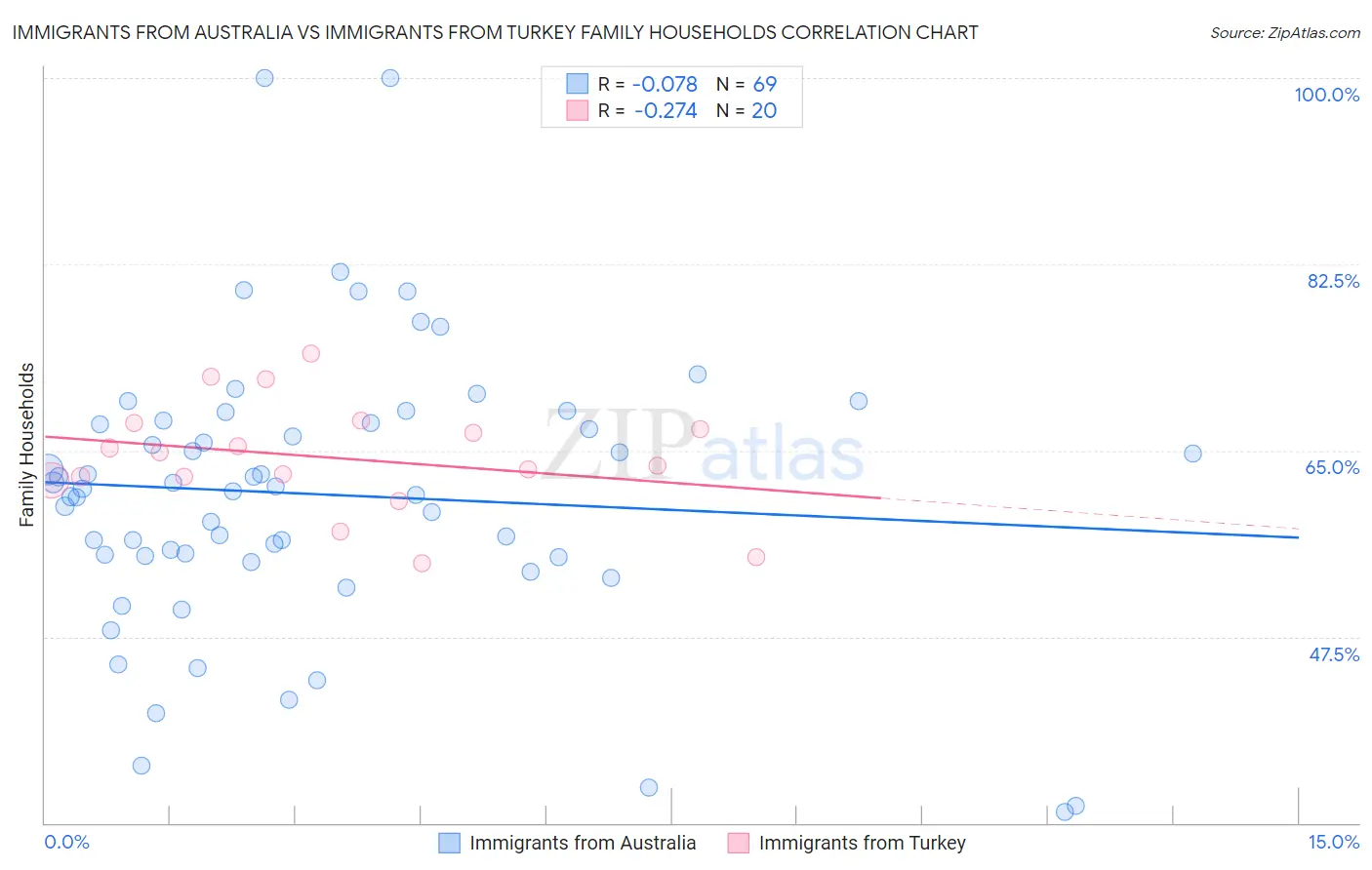 Immigrants from Australia vs Immigrants from Turkey Family Households