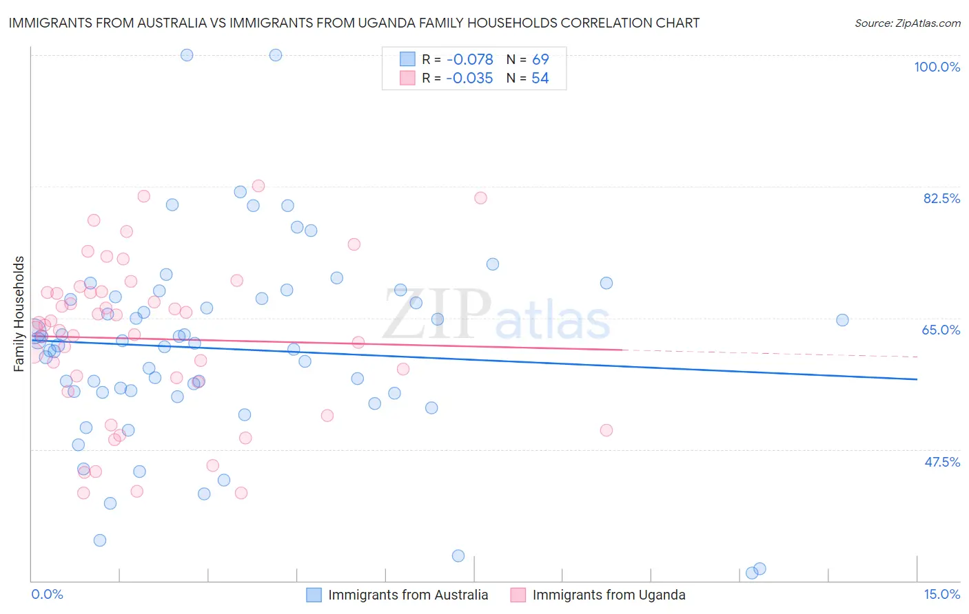 Immigrants from Australia vs Immigrants from Uganda Family Households