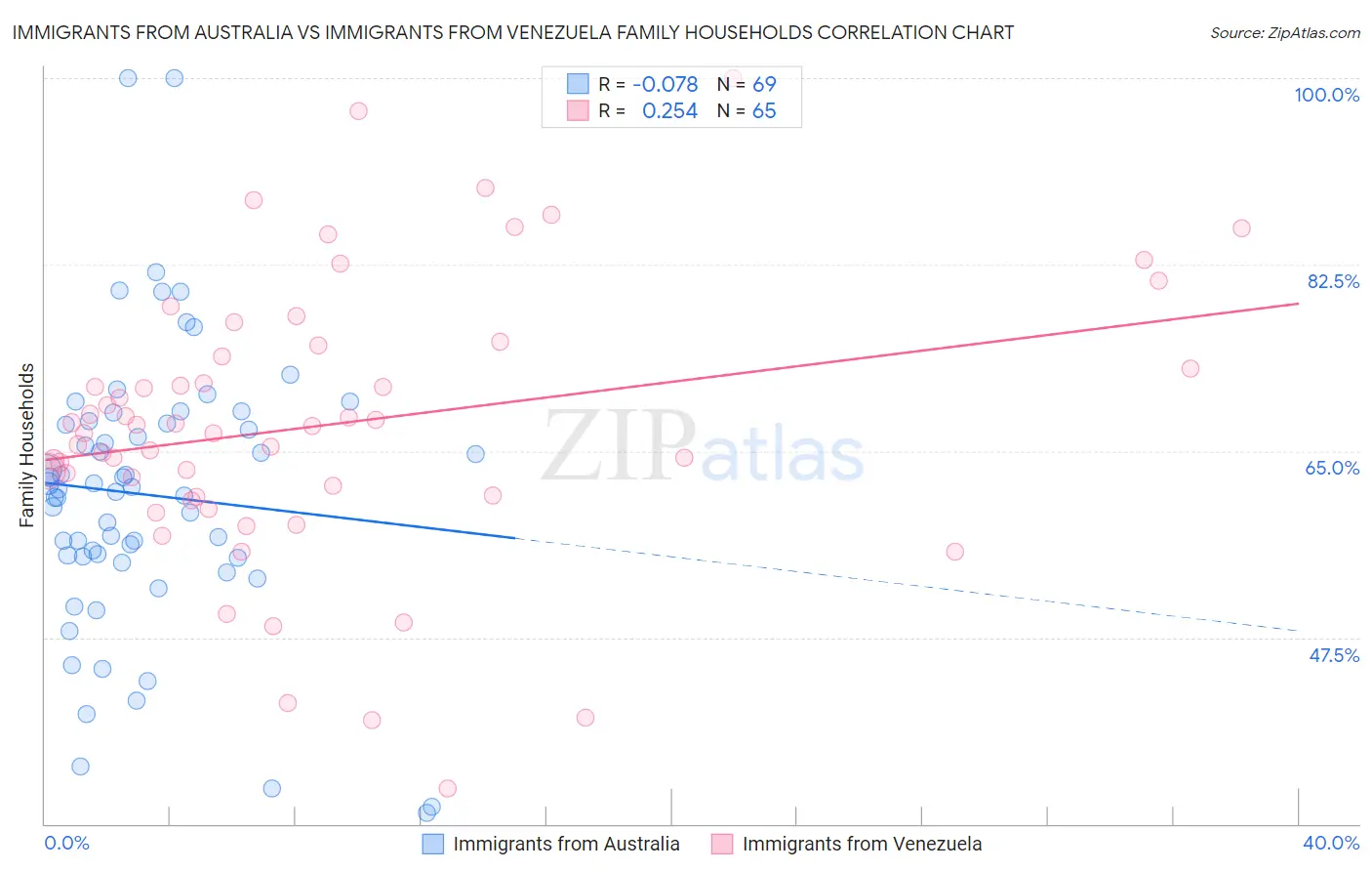 Immigrants from Australia vs Immigrants from Venezuela Family Households