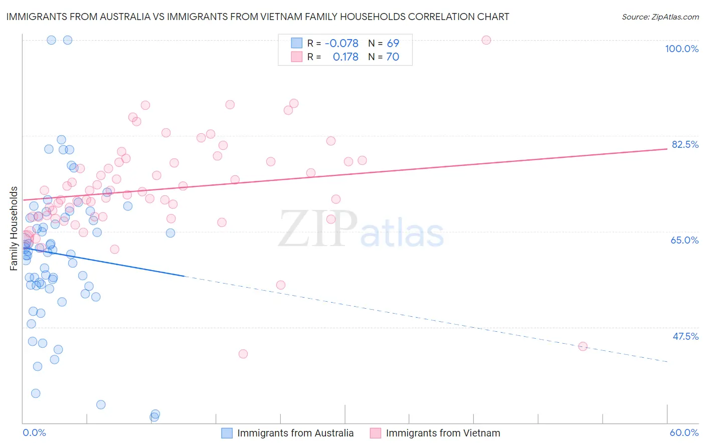 Immigrants from Australia vs Immigrants from Vietnam Family Households