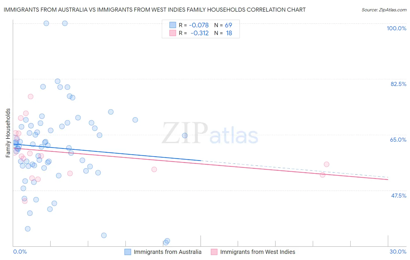 Immigrants from Australia vs Immigrants from West Indies Family Households