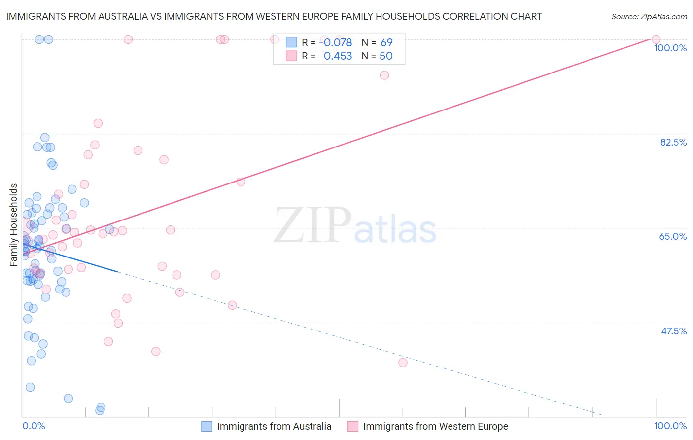 Immigrants from Australia vs Immigrants from Western Europe Family Households