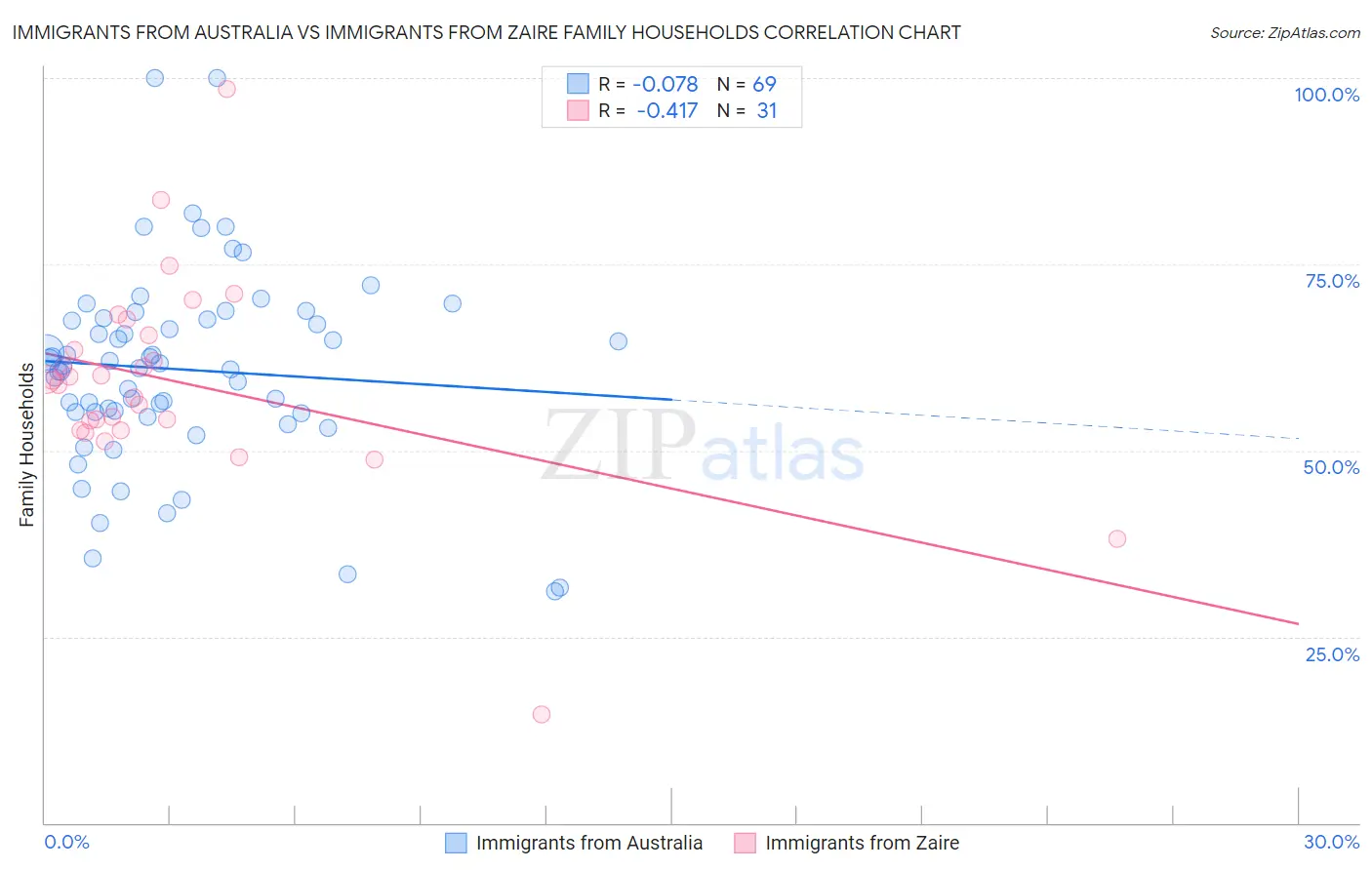 Immigrants from Australia vs Immigrants from Zaire Family Households