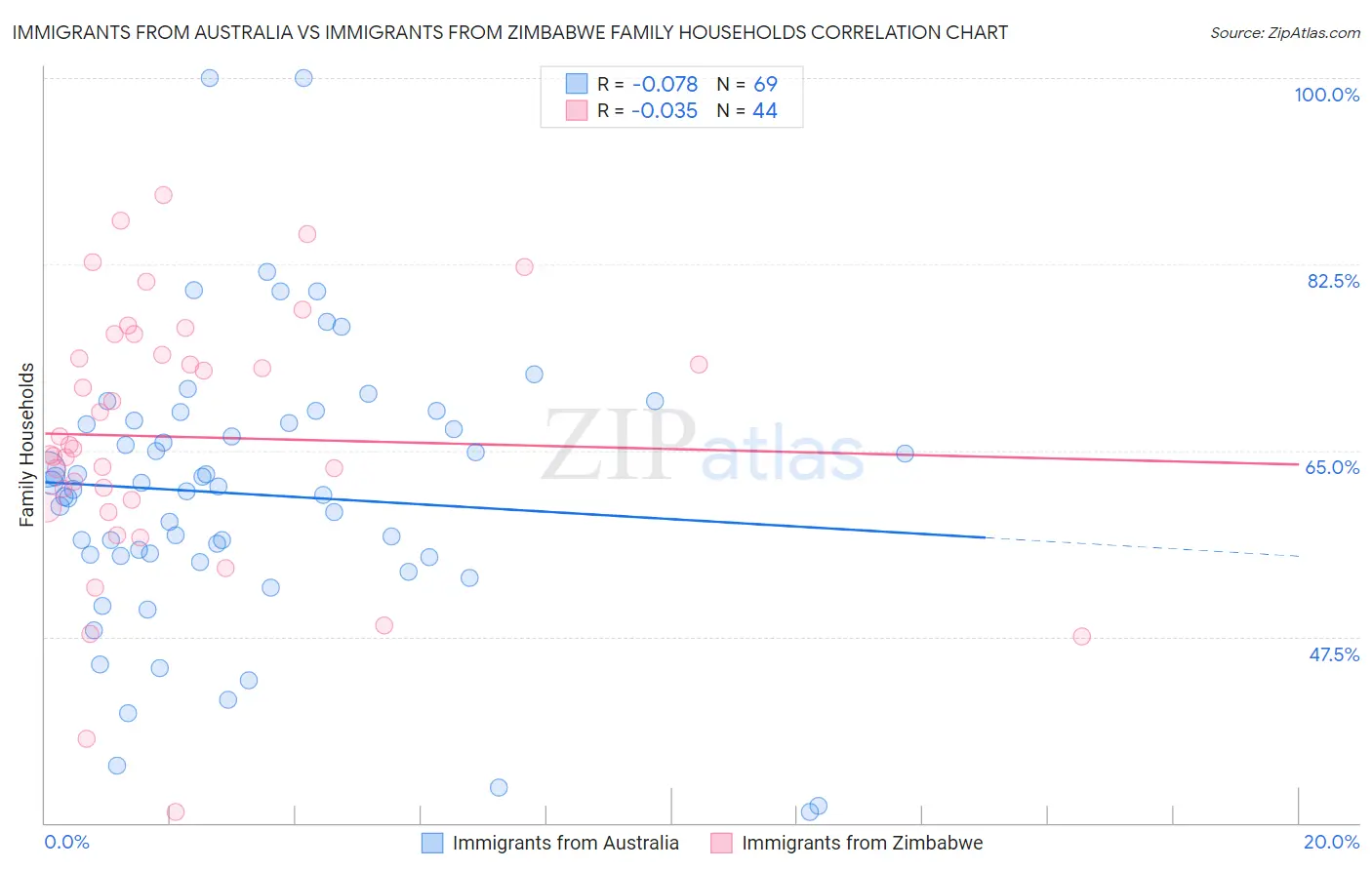 Immigrants from Australia vs Immigrants from Zimbabwe Family Households