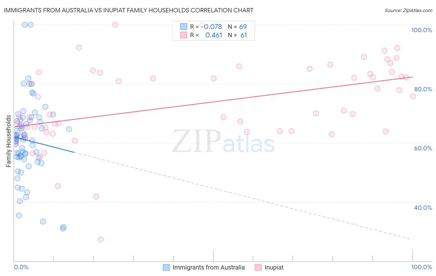 Immigrants from Australia vs Inupiat Family Households