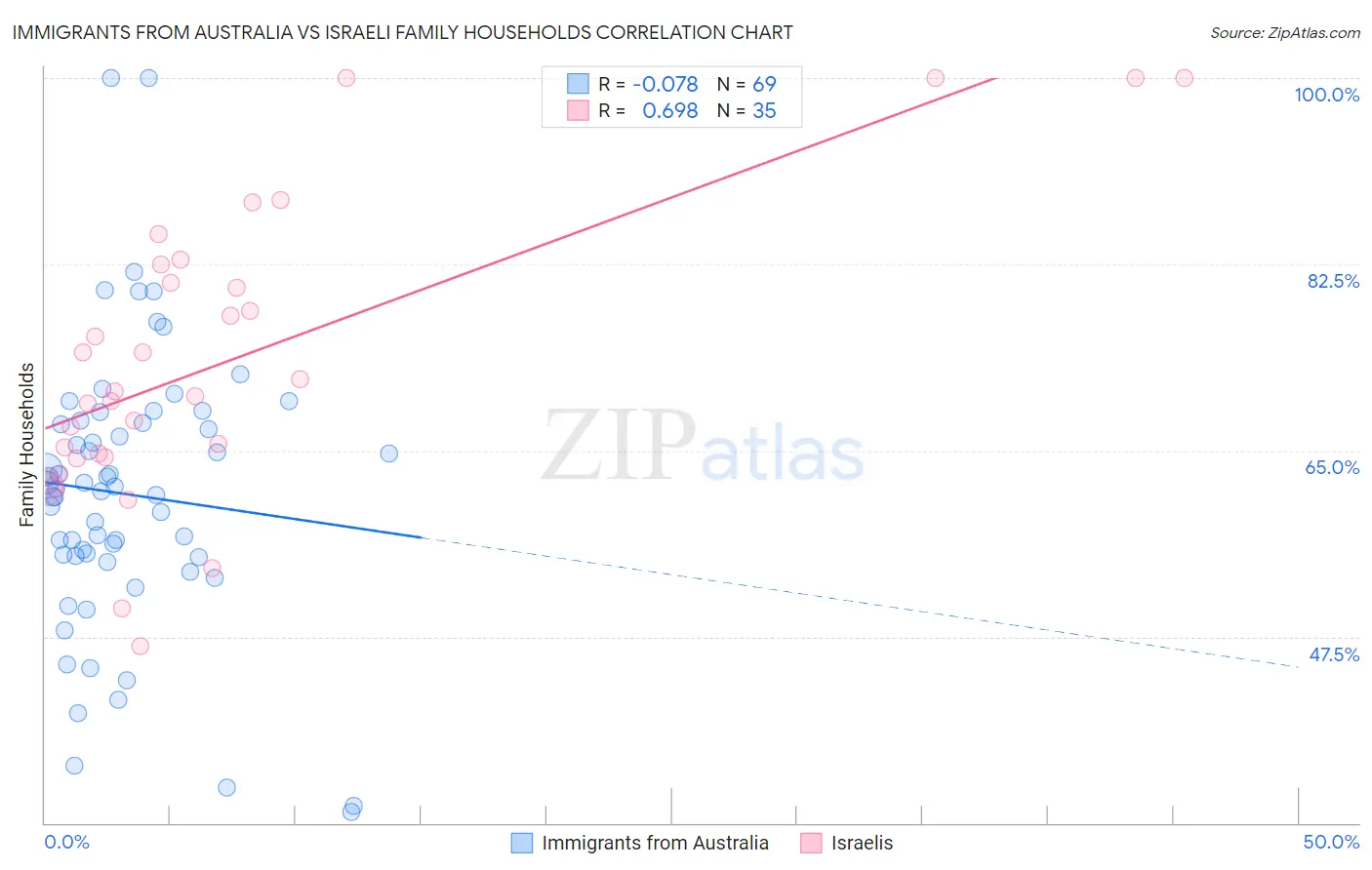 Immigrants from Australia vs Israeli Family Households
