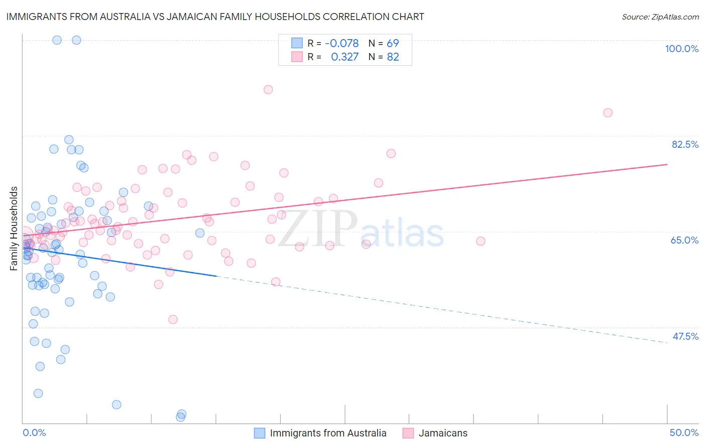 Immigrants from Australia vs Jamaican Family Households