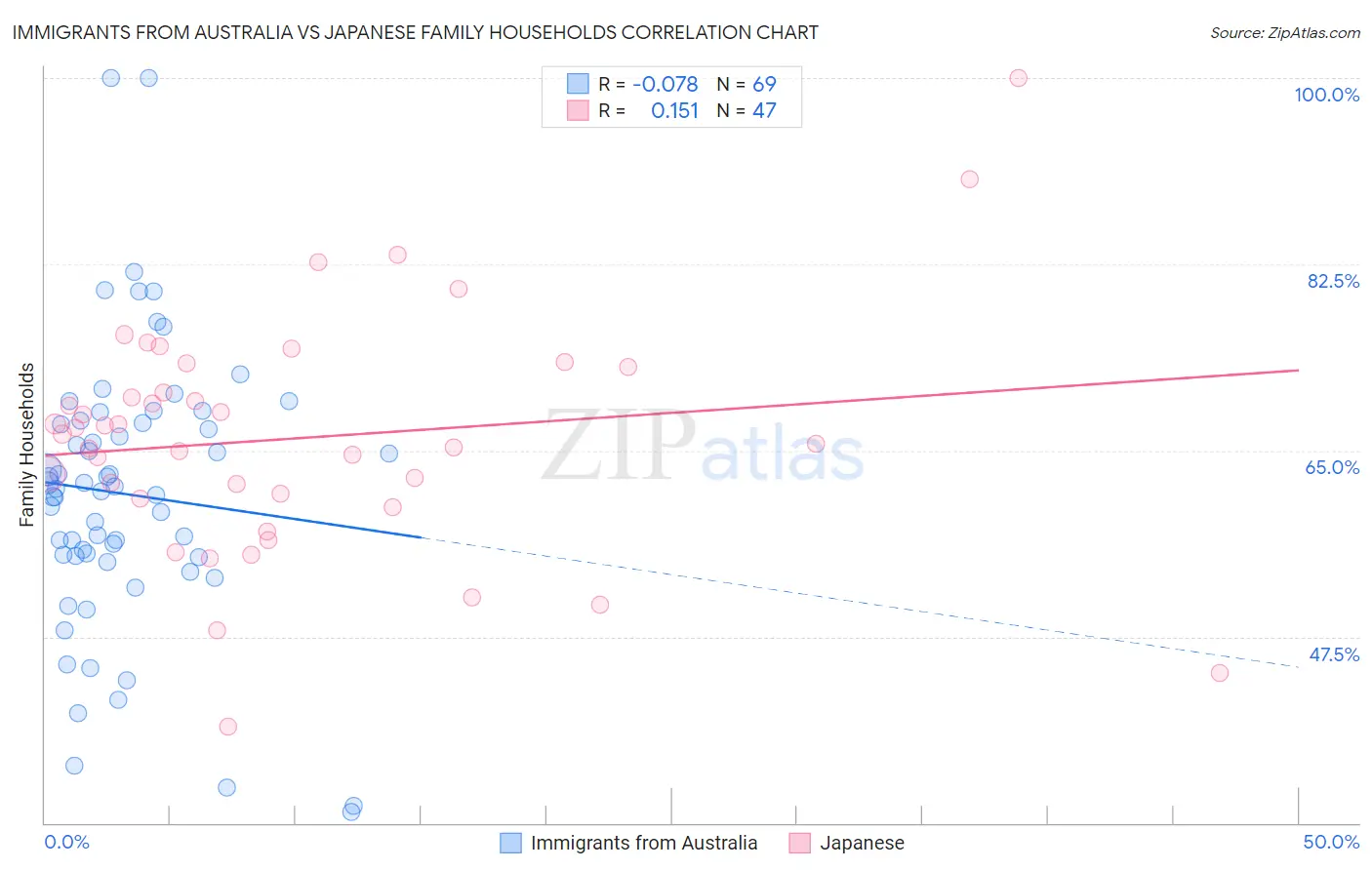 Immigrants from Australia vs Japanese Family Households