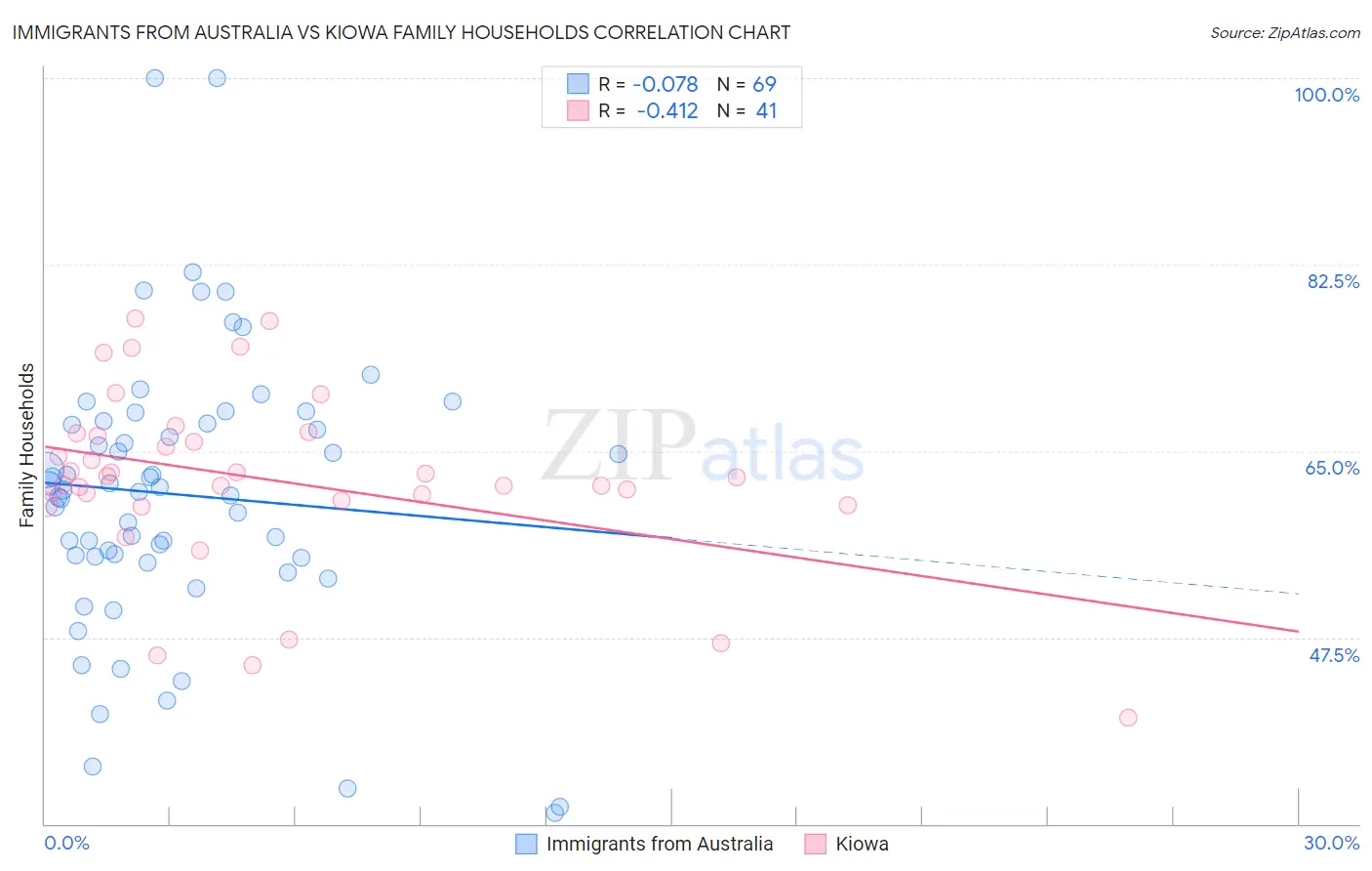 Immigrants from Australia vs Kiowa Family Households