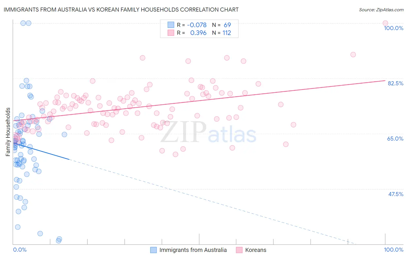 Immigrants from Australia vs Korean Family Households