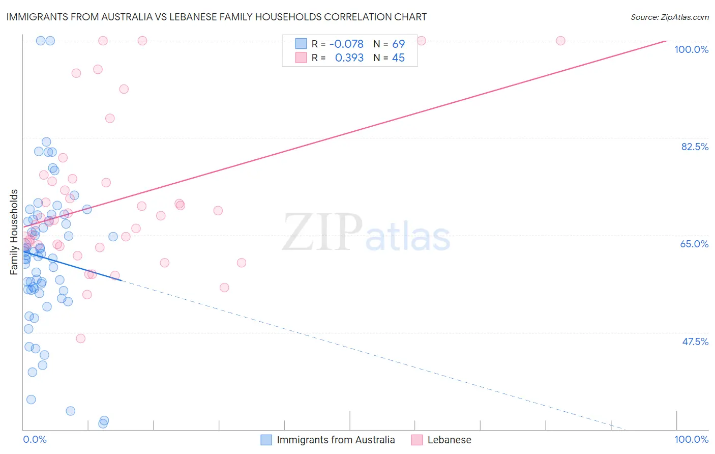 Immigrants from Australia vs Lebanese Family Households