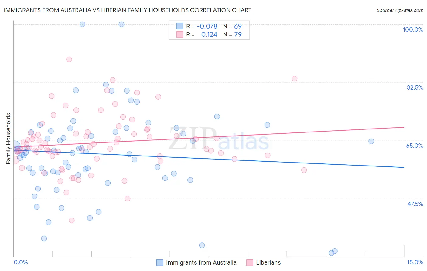 Immigrants from Australia vs Liberian Family Households