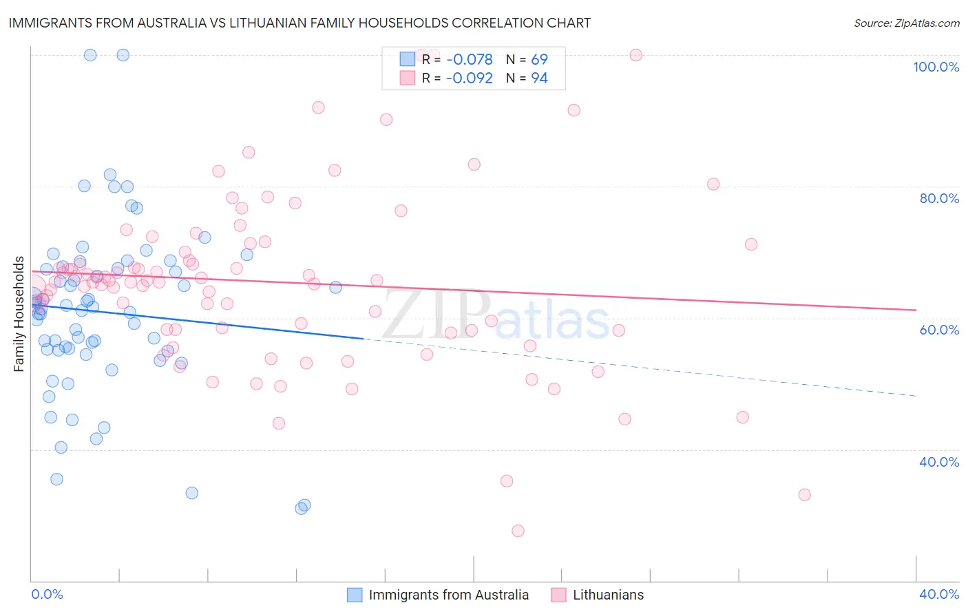 Immigrants from Australia vs Lithuanian Family Households