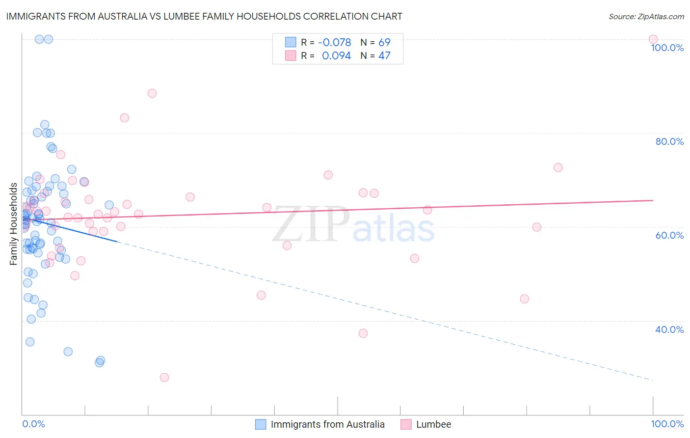 Immigrants from Australia vs Lumbee Family Households
