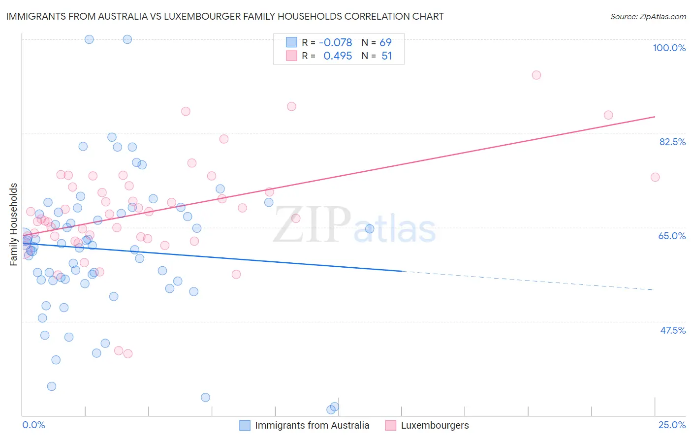 Immigrants from Australia vs Luxembourger Family Households