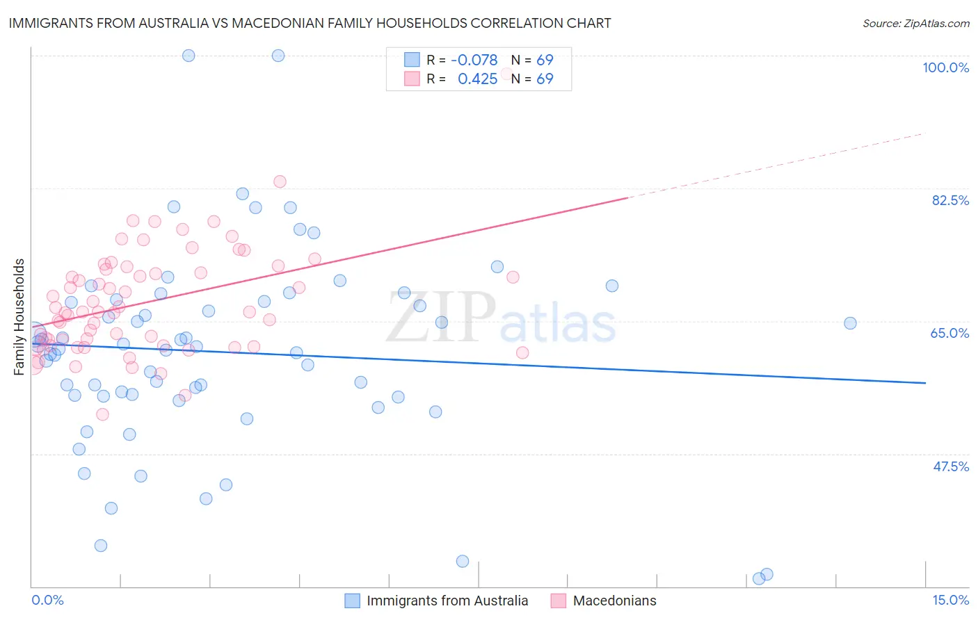 Immigrants from Australia vs Macedonian Family Households