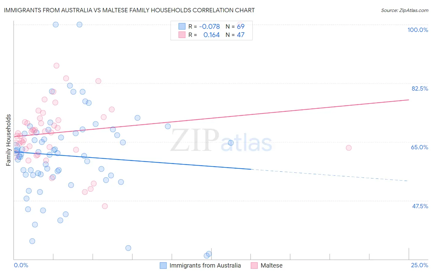 Immigrants from Australia vs Maltese Family Households