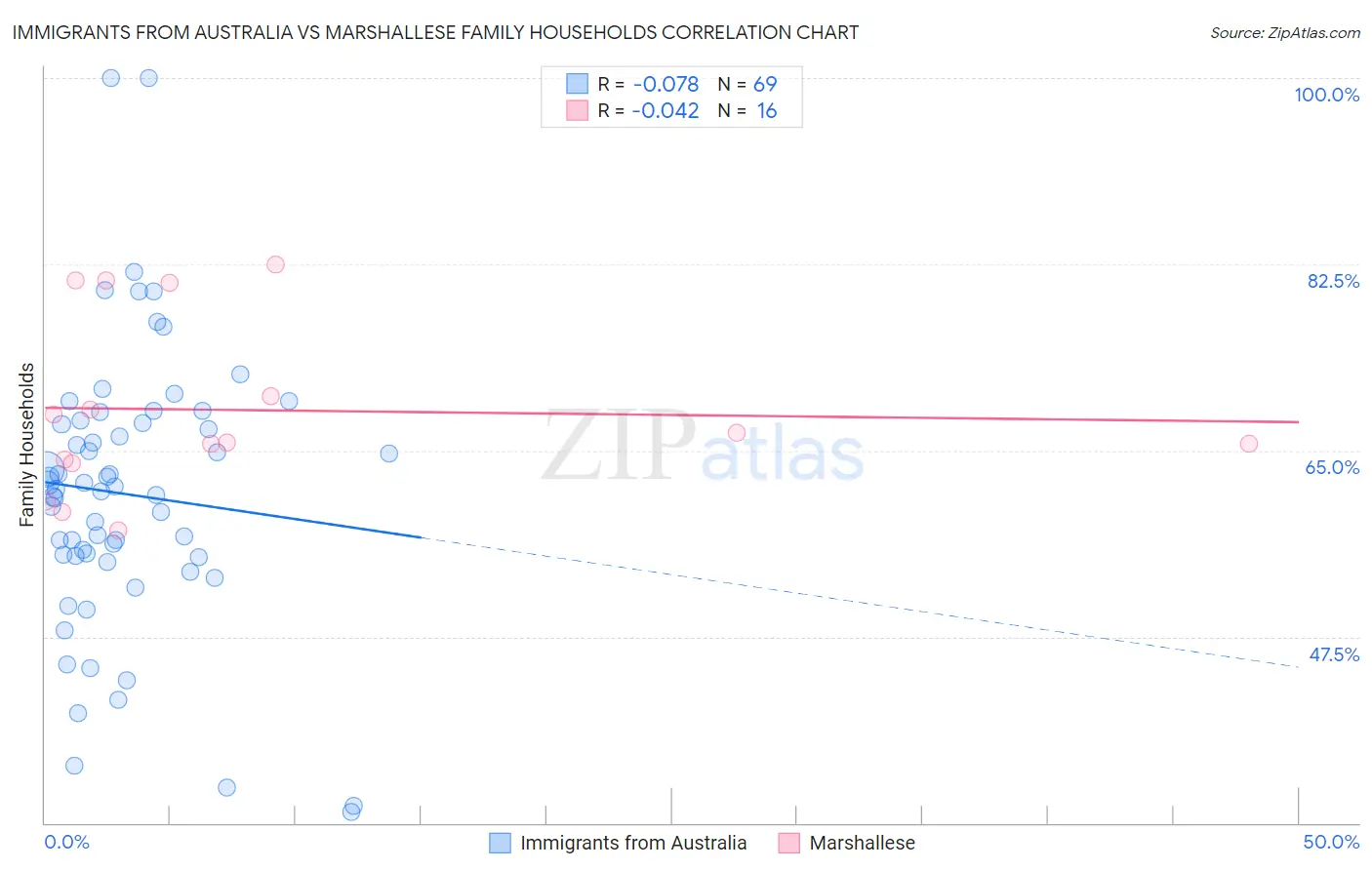 Immigrants from Australia vs Marshallese Family Households