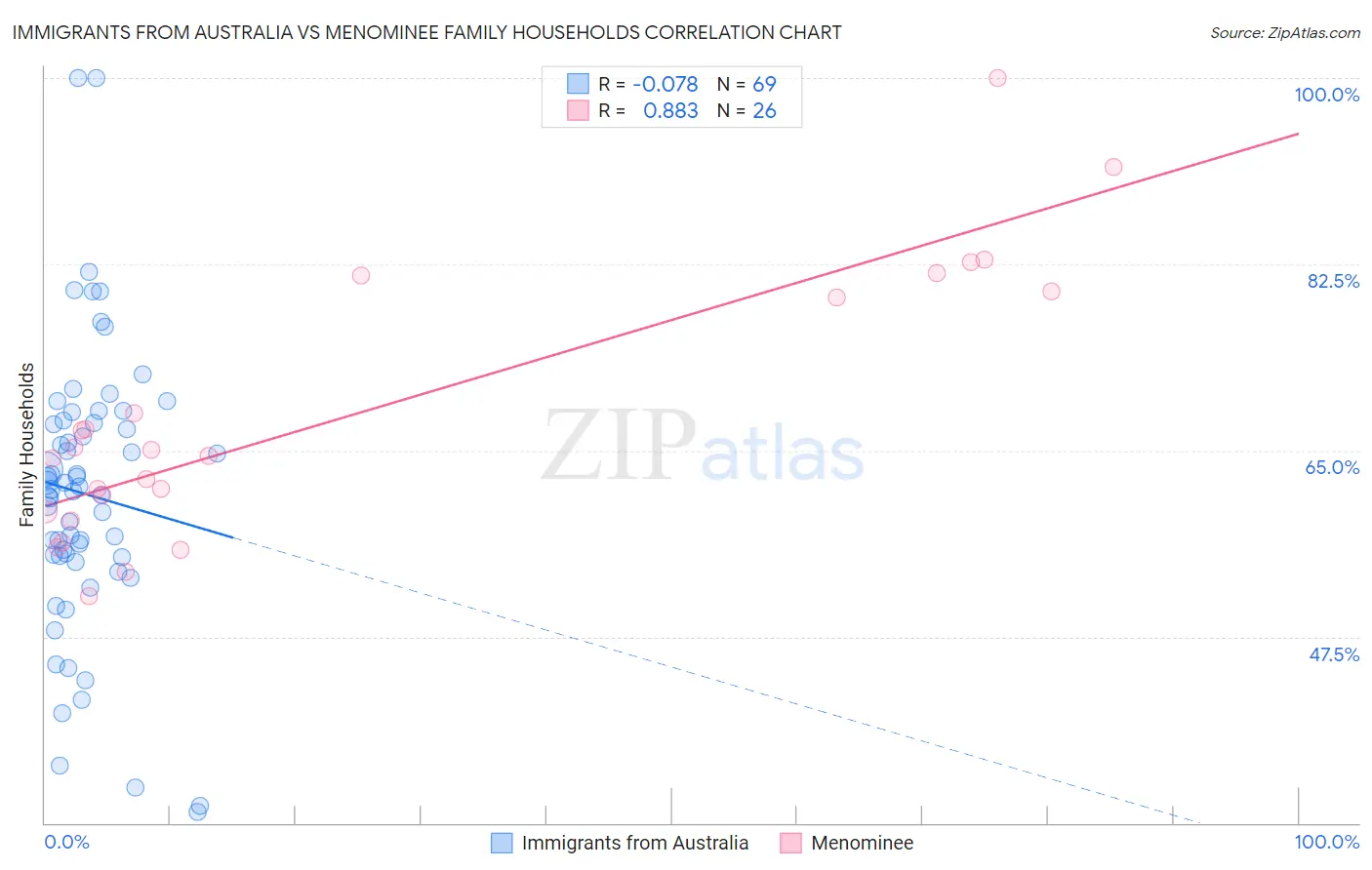 Immigrants from Australia vs Menominee Family Households