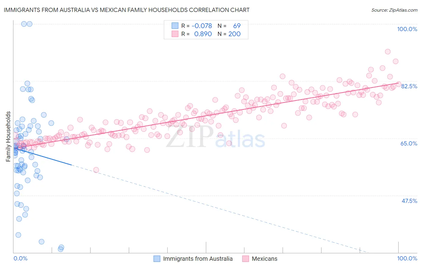 Immigrants from Australia vs Mexican Family Households