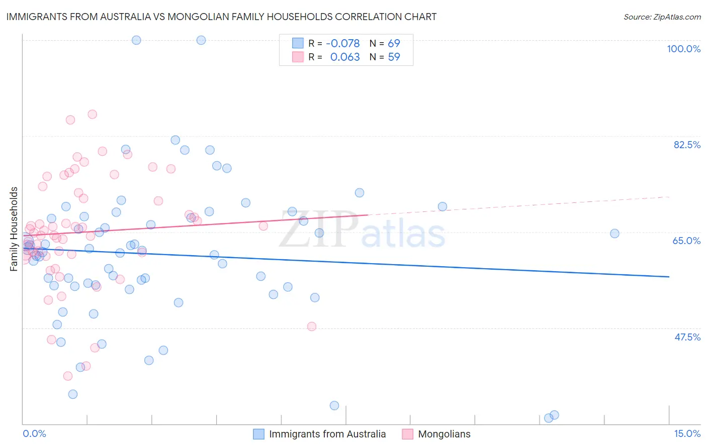 Immigrants from Australia vs Mongolian Family Households