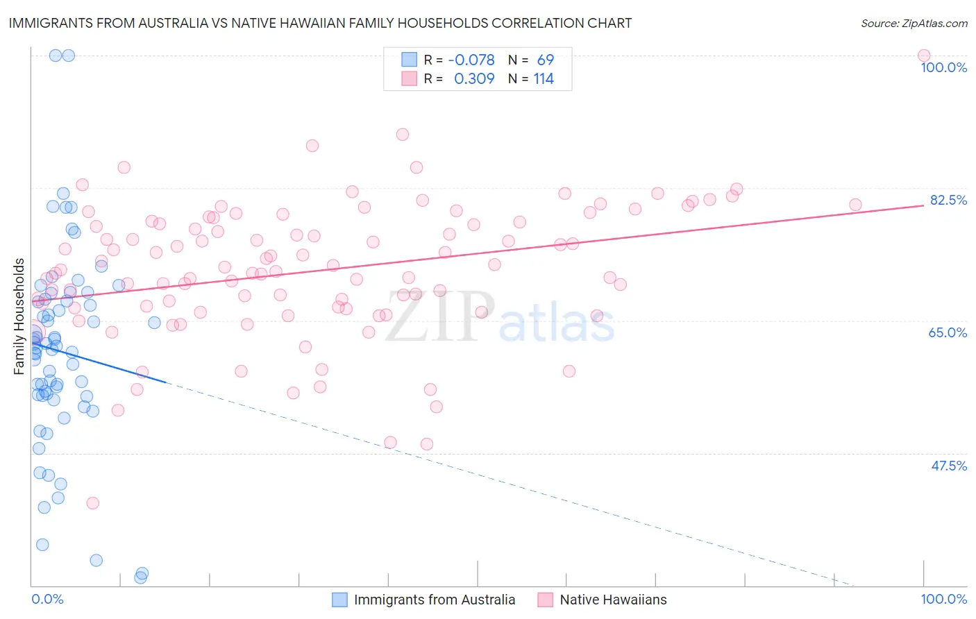 Immigrants from Australia vs Native Hawaiian Family Households