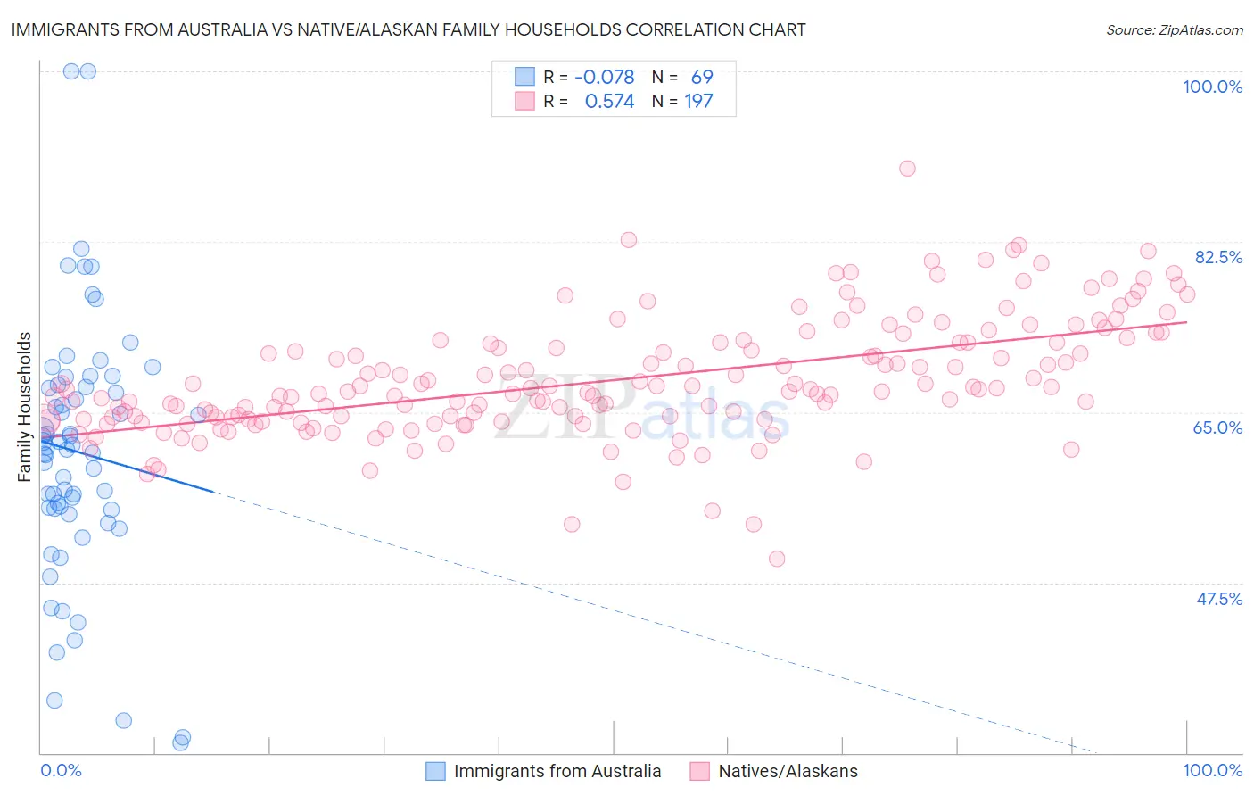 Immigrants from Australia vs Native/Alaskan Family Households