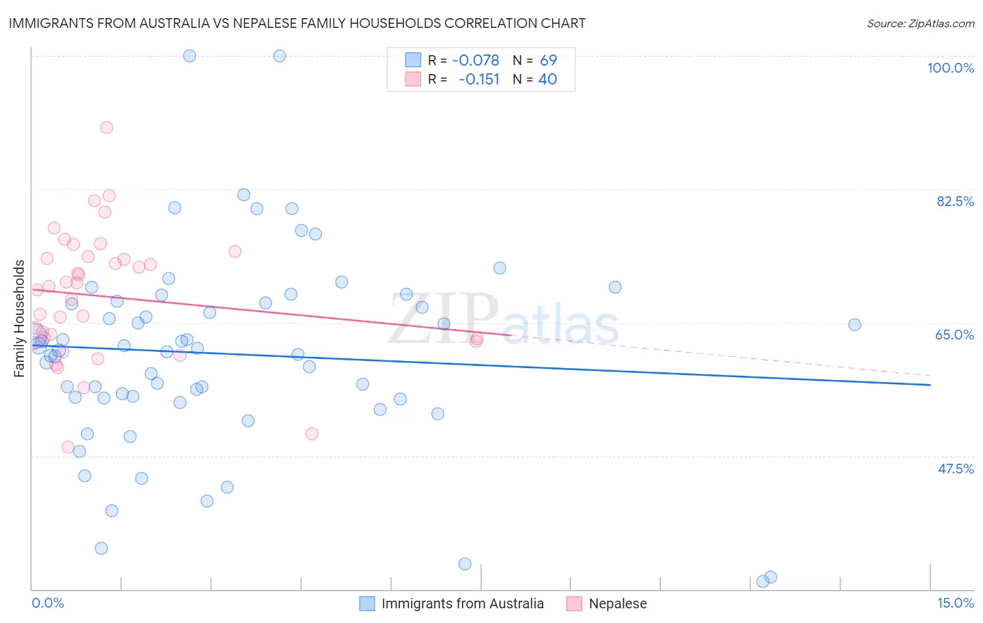 Immigrants from Australia vs Nepalese Family Households