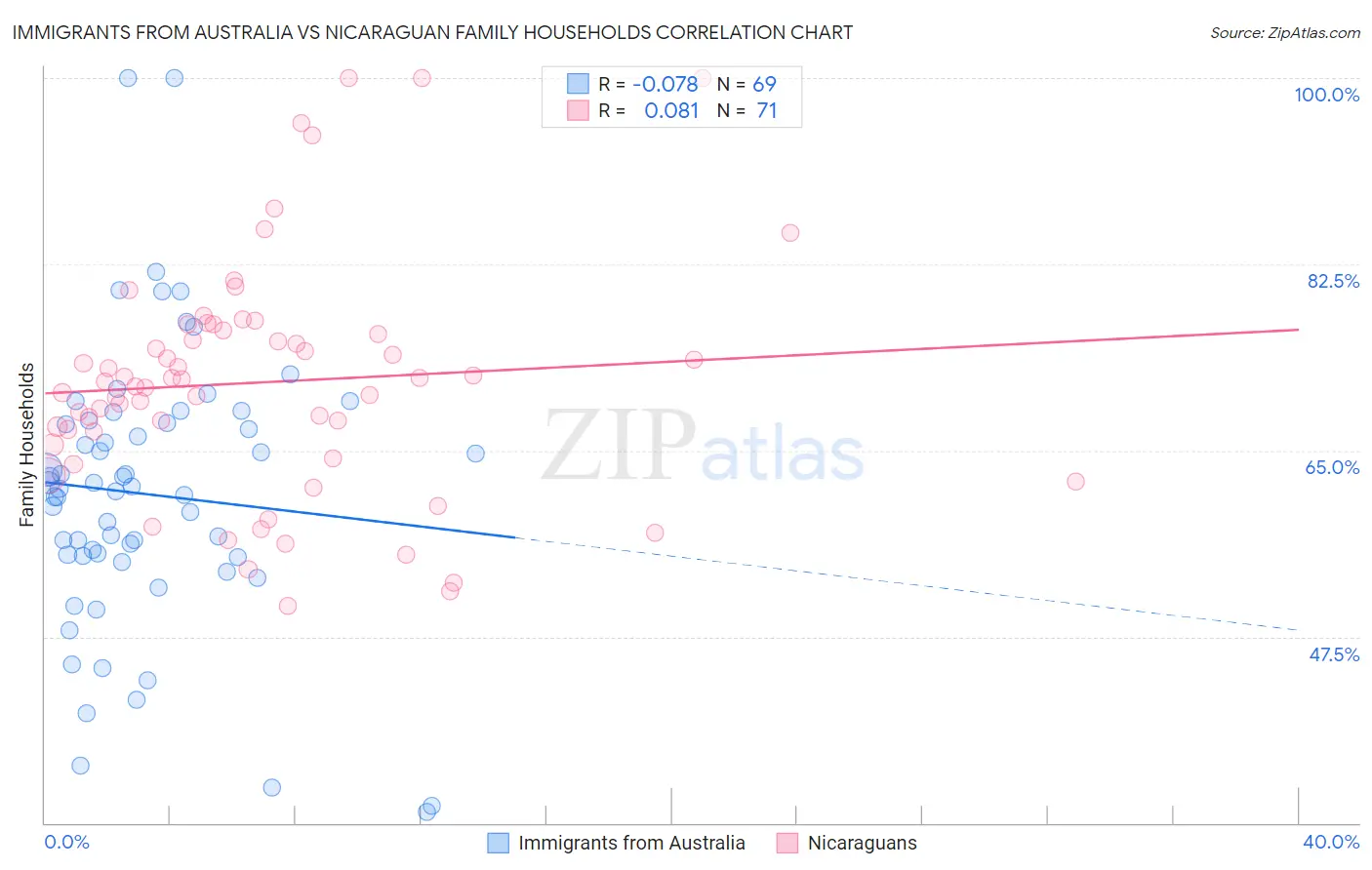 Immigrants from Australia vs Nicaraguan Family Households