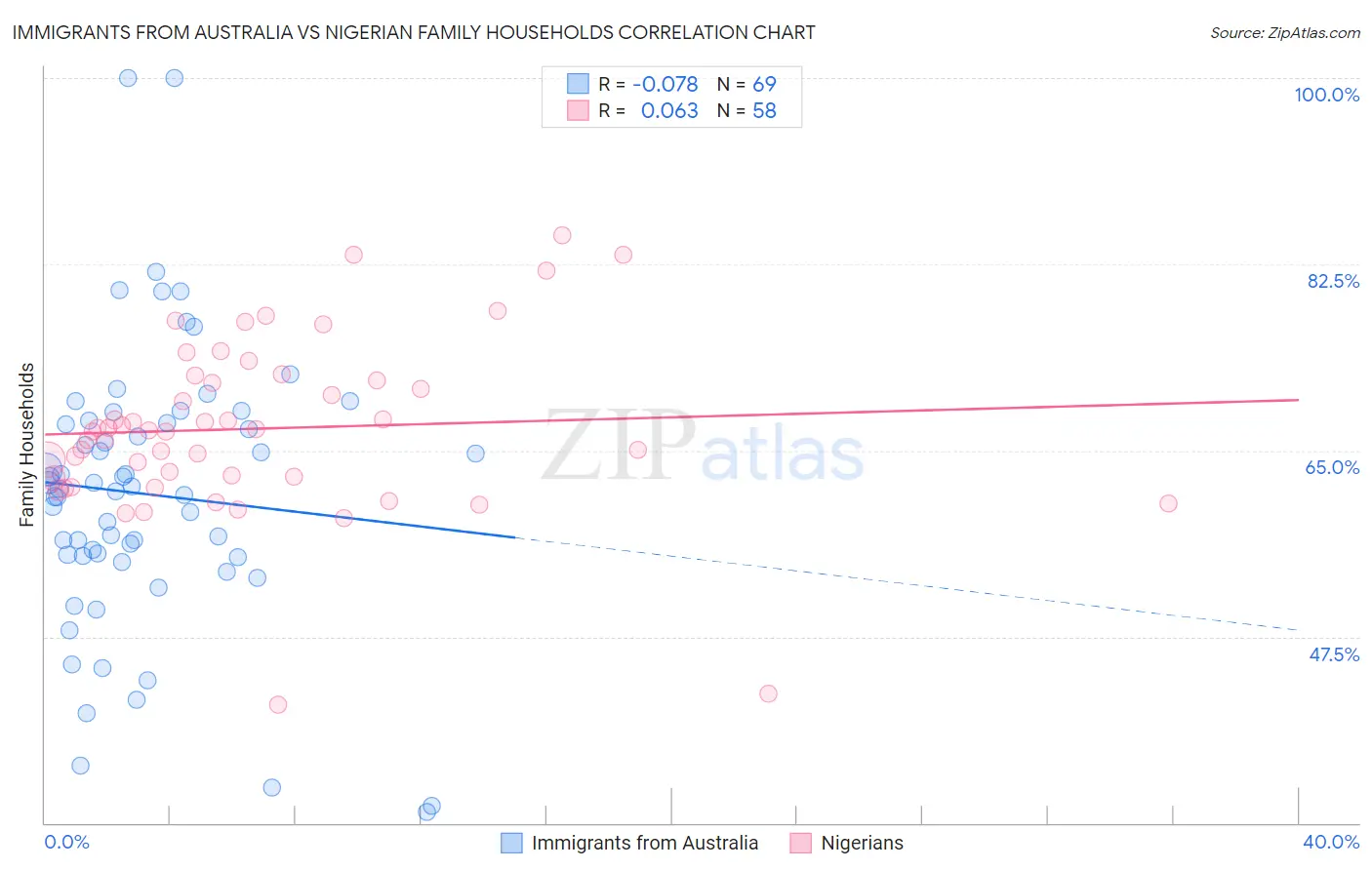Immigrants from Australia vs Nigerian Family Households
