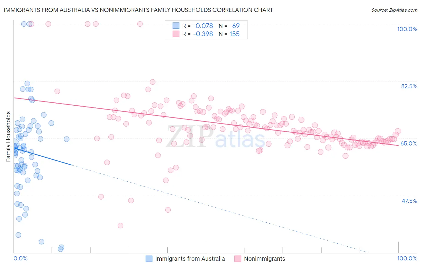 Immigrants from Australia vs Nonimmigrants Family Households