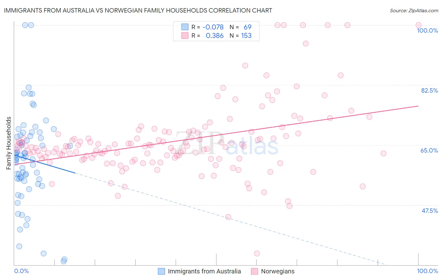 Immigrants from Australia vs Norwegian Family Households