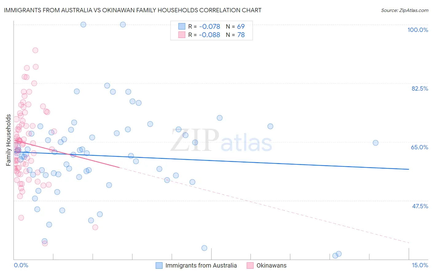 Immigrants from Australia vs Okinawan Family Households