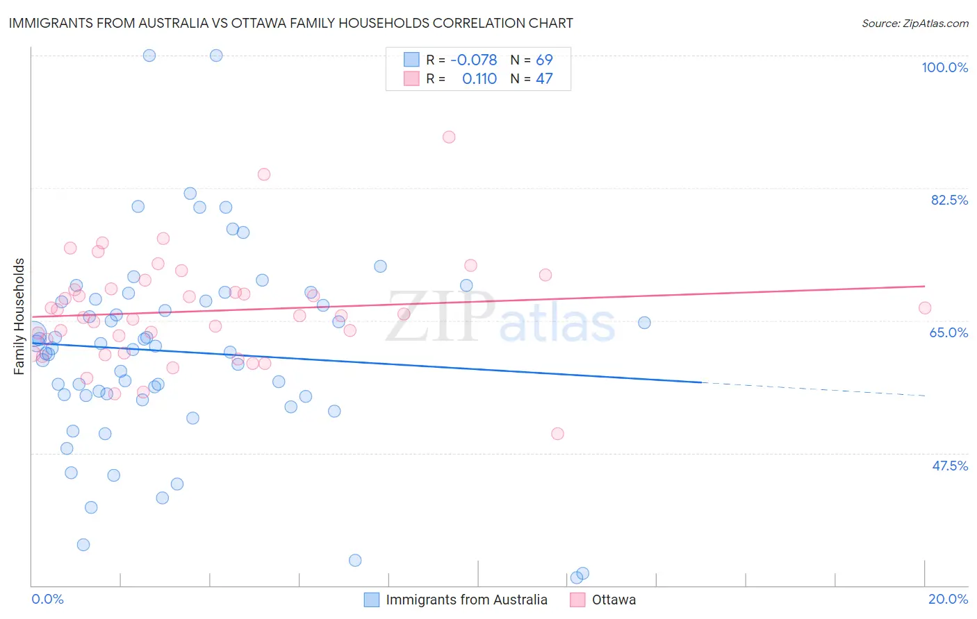 Immigrants from Australia vs Ottawa Family Households