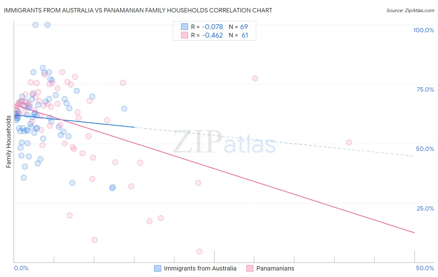 Immigrants from Australia vs Panamanian Family Households