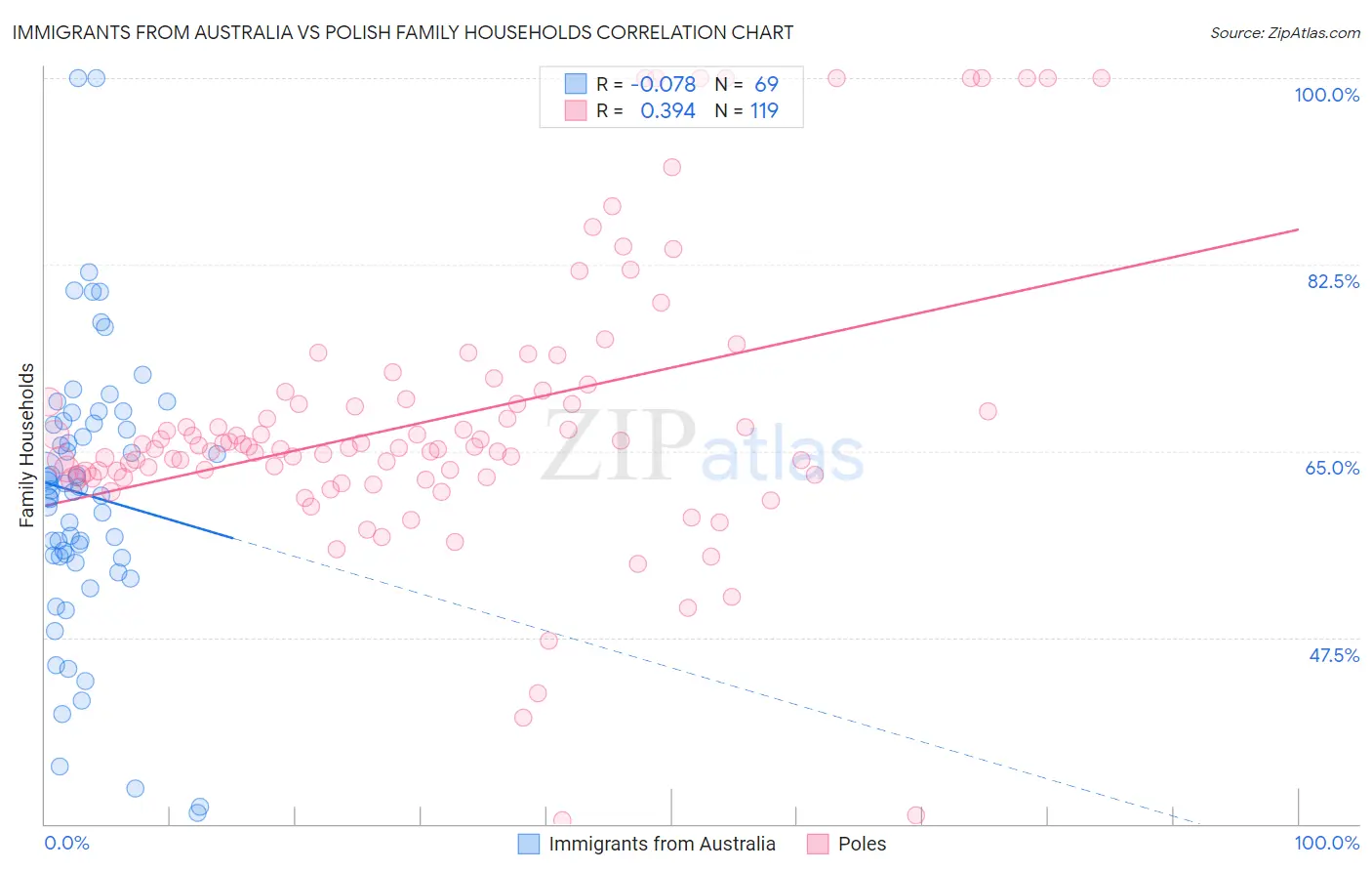 Immigrants from Australia vs Polish Family Households