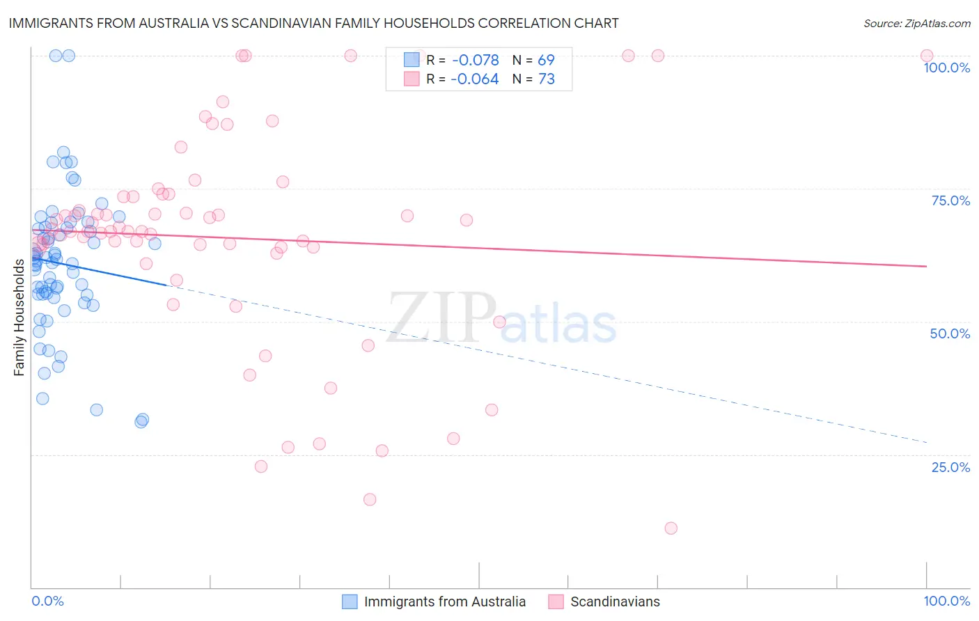 Immigrants from Australia vs Scandinavian Family Households