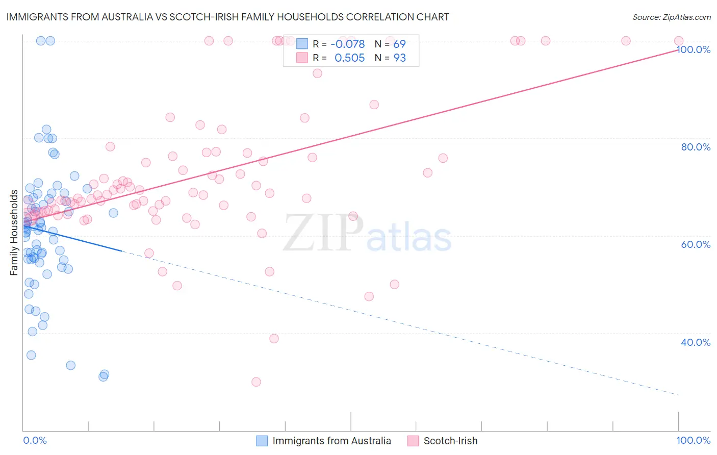 Immigrants from Australia vs Scotch-Irish Family Households