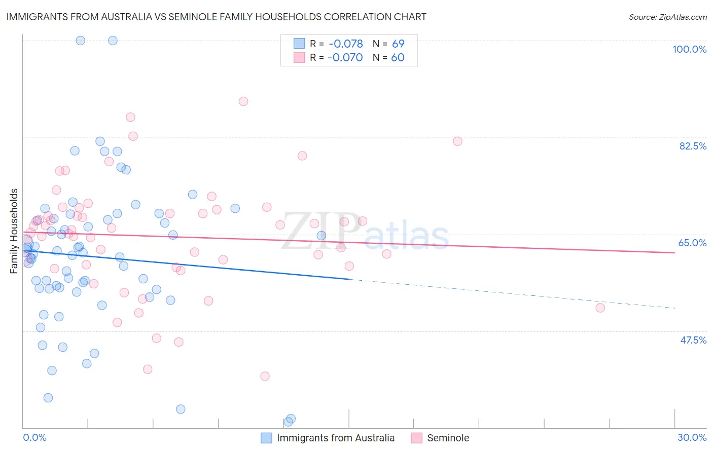 Immigrants from Australia vs Seminole Family Households